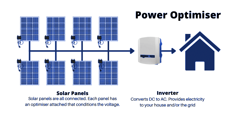Know More About Solar Installation A Comprehensive Guide- power inverters